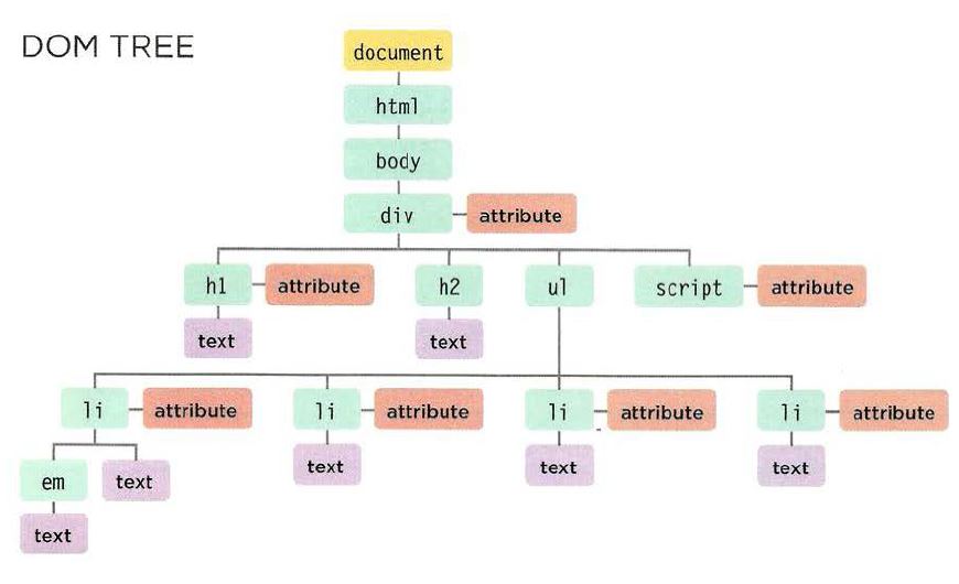 Dom function